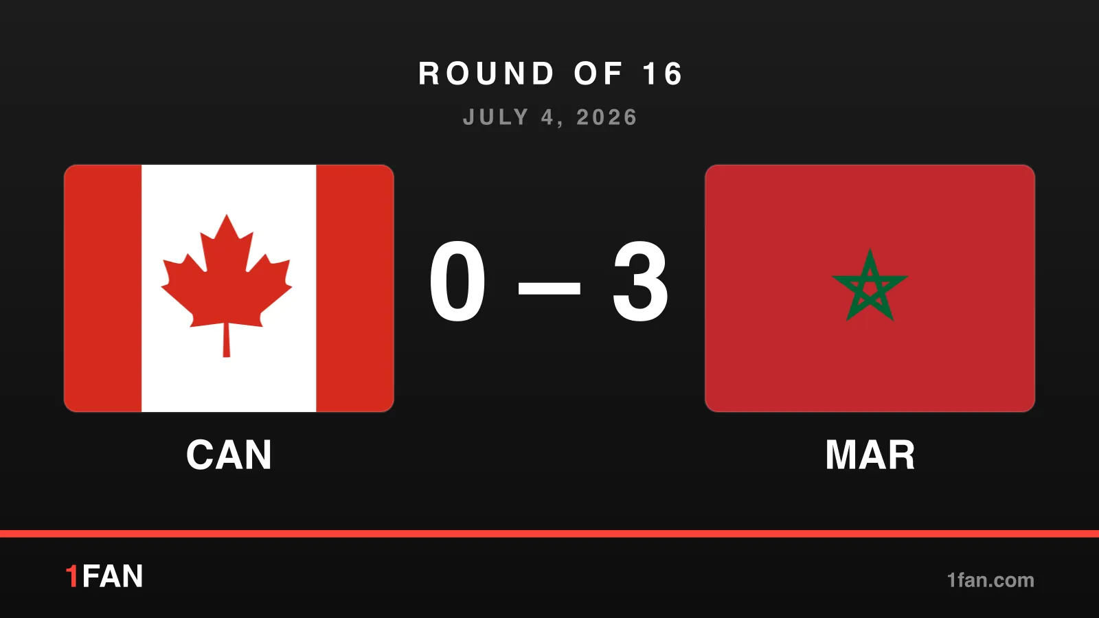 Match card: Canada 0-3 Morocco, round of 16, July 4, 2026