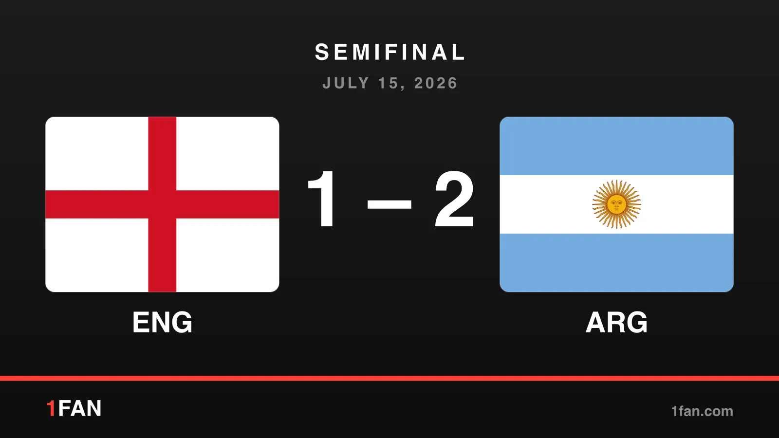 Match card showing England 1, Argentina 2, semifinal, July 15, 2026, with the English and Argentine flags on a dark background