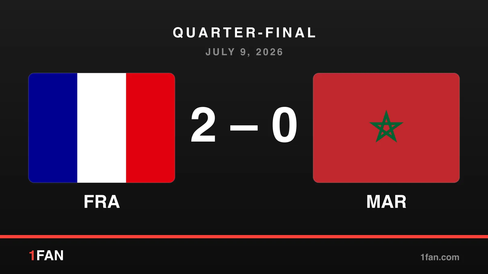 Match card: France 2-0 Morocco, quarter-final, July 9, 2026