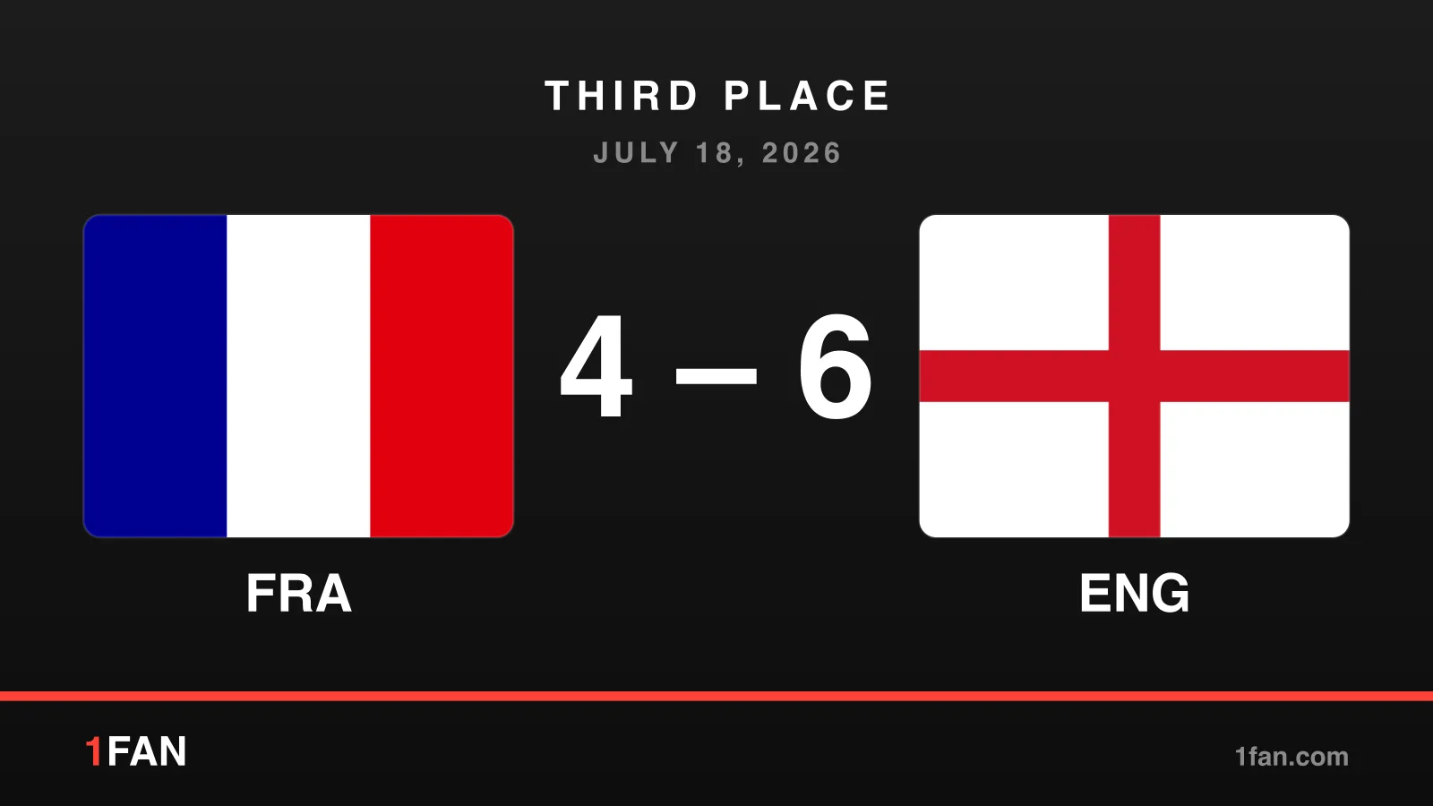 Match card showing France 4, England 6, third place, July 18, 2026, with the French and English flags on a dark background