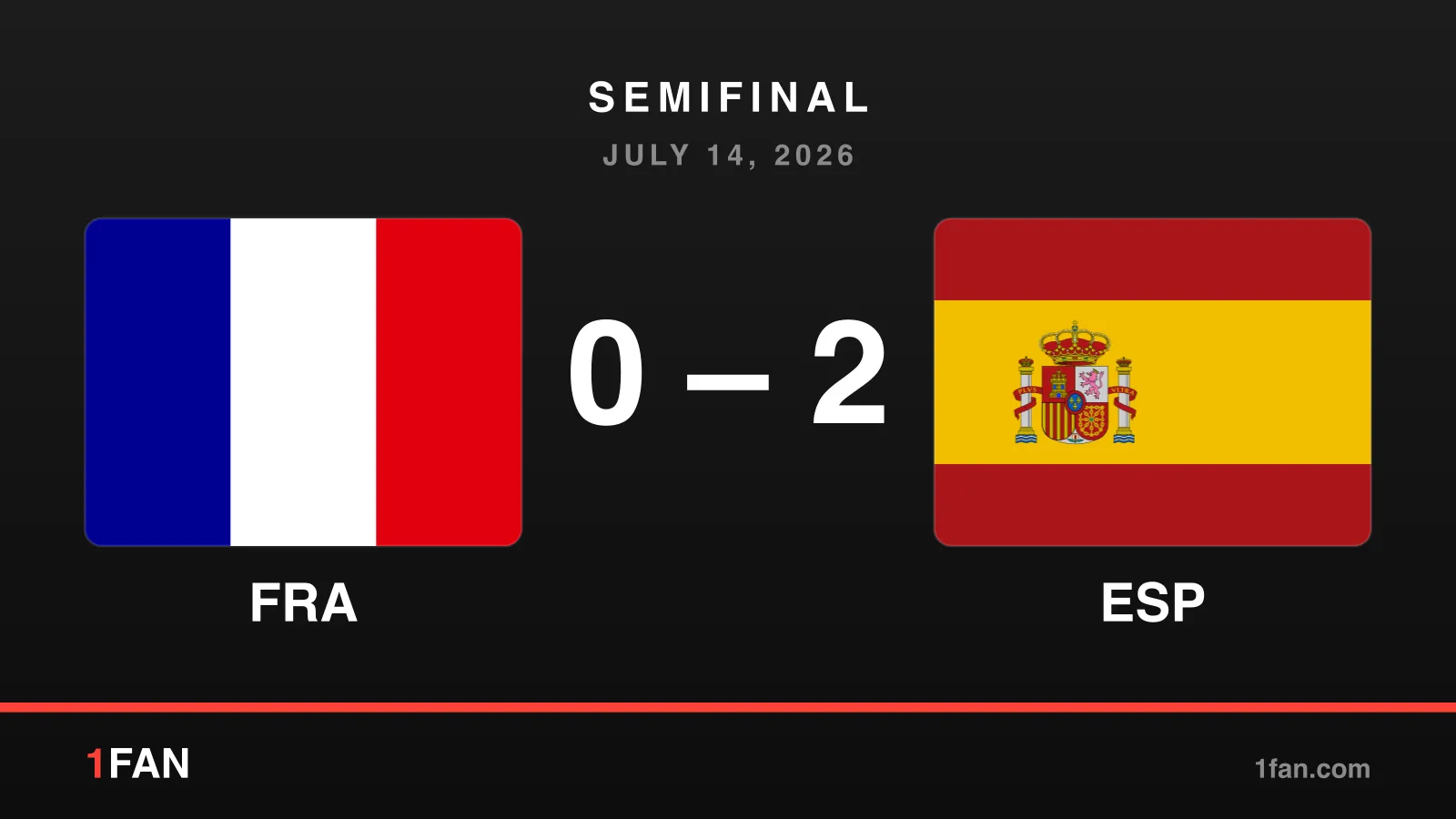 Match card showing France 0, Spain 2, semifinal, July 14, 2026, with the French and Spanish flags on a dark background